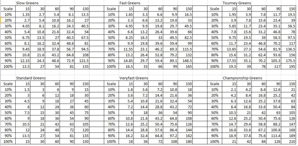 Stimpmeter Chart