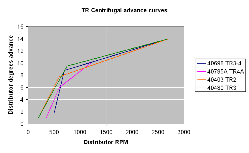 Distributor advance curves ford #4